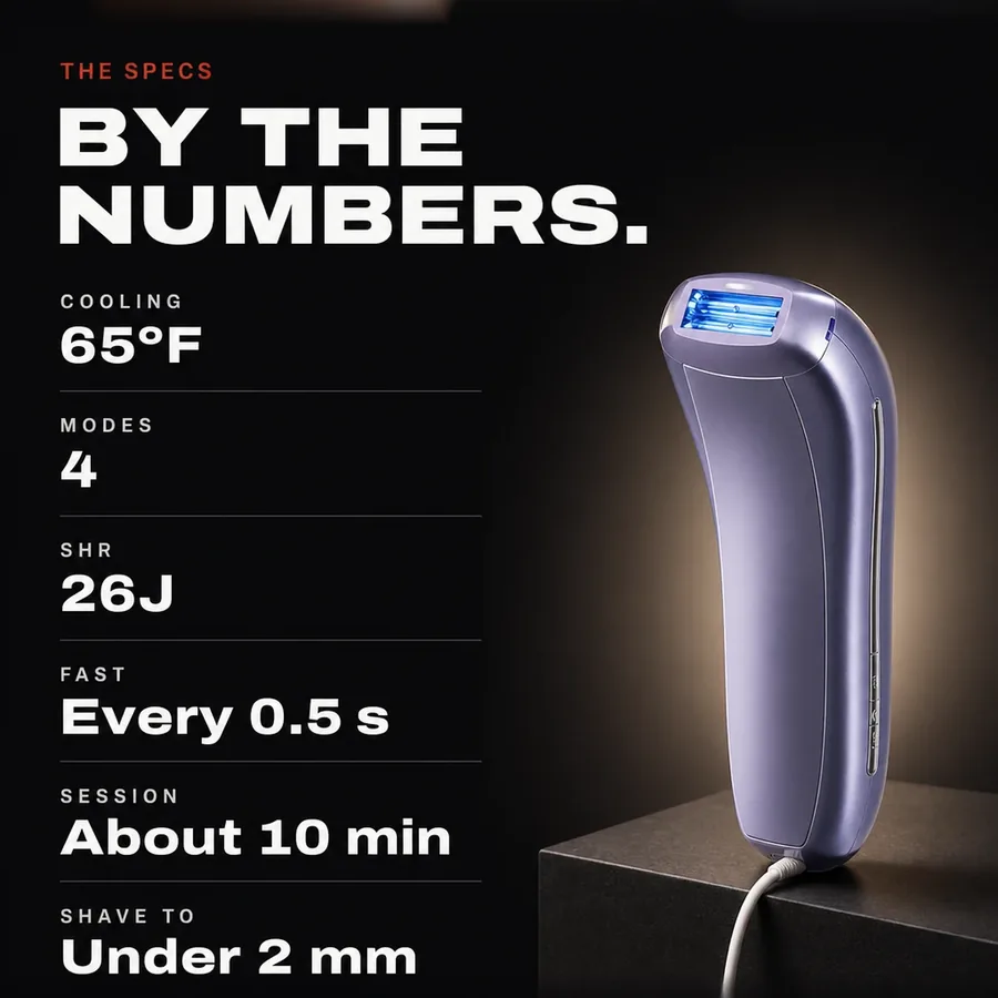 The specs: 65°F cooling, 4 modes, 26J SHR bursts, a flash every 0.5 s, about 10 minutes, shave to under 2 mm.
